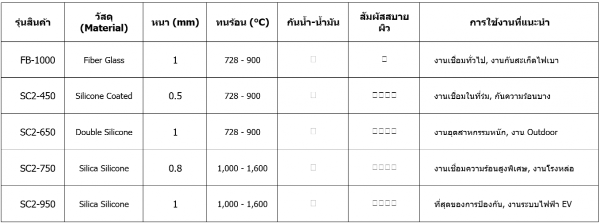 ผ้ากันไฟแบรนด์ ACE 